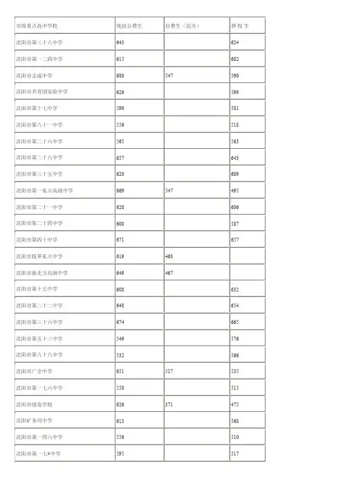 2012年沈阳市省市重点高中学校入取分数线