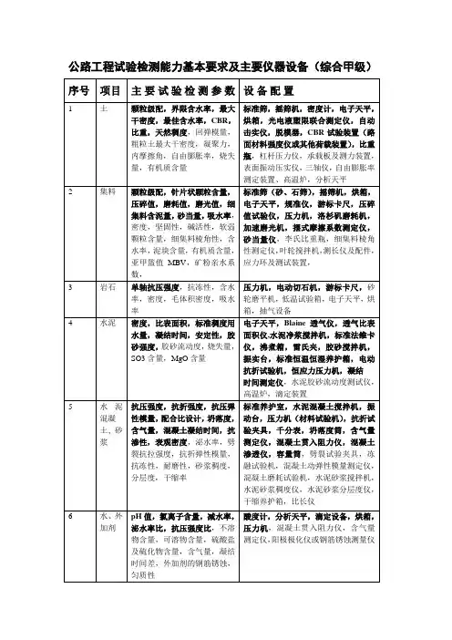 公路工程试验检测能力基本要求及主要仪器设备(综合甲级)