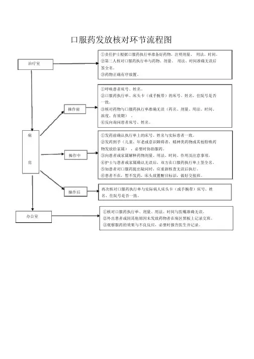 口服药发放核对环节流程图