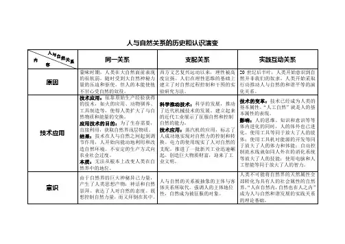 人与自然关系的历史和认识演变-自然辩证法