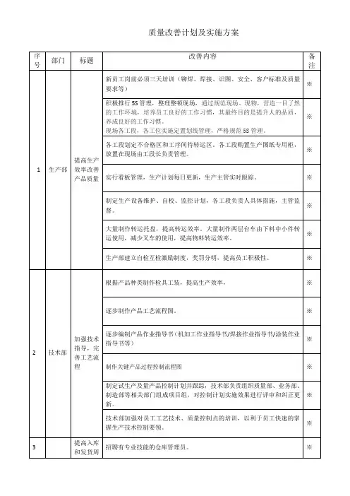 质量改善计划及实施方案