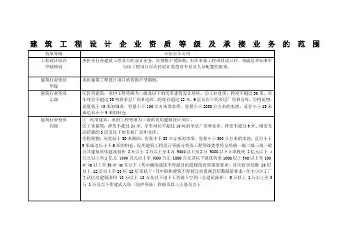 建筑工程设计企业资质等级及承接业务的范围