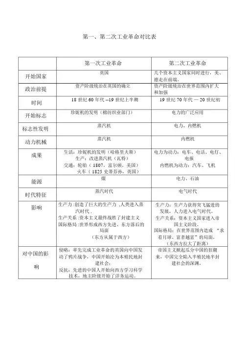 第一、第二次工业革命对比表