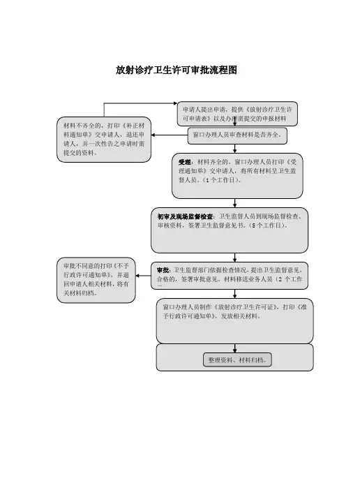放射诊疗卫生许可审批流程图