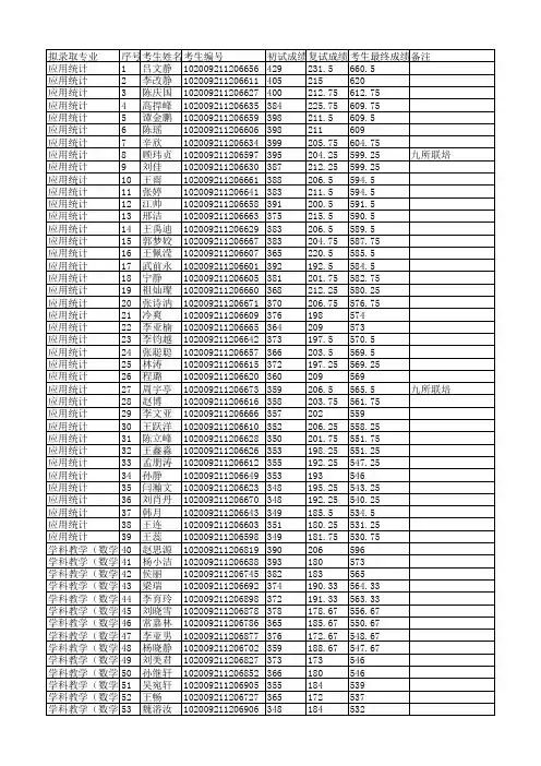 2019东北师范大学数学与统计学院硕士研究生拟录取名单
