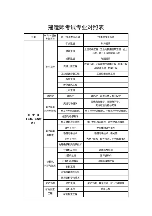 建造师考试 专业对照表