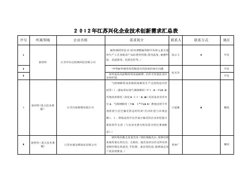 企业技术创新需求汇总表[2].doc