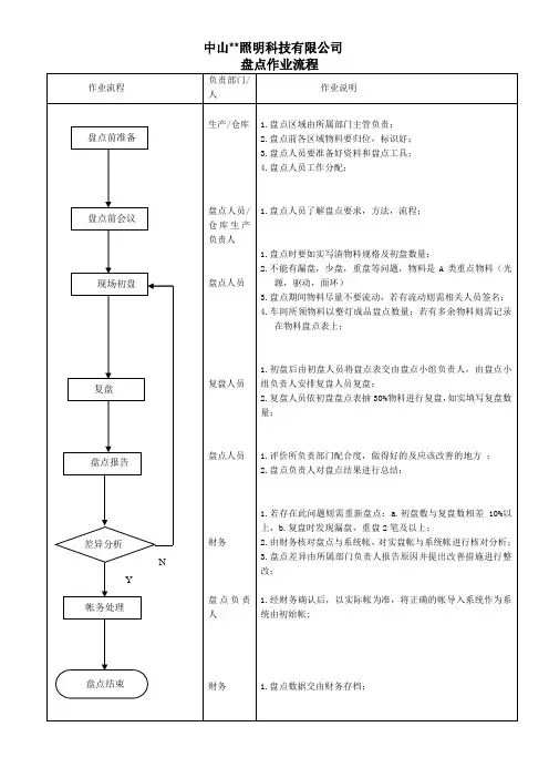 盘点作业流程