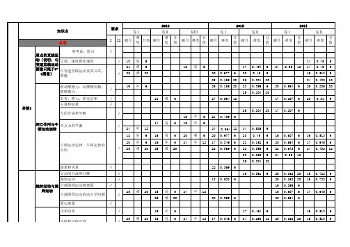 近6年全国高考物理知识点分布表