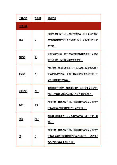 CAD快捷键命令整理表格版