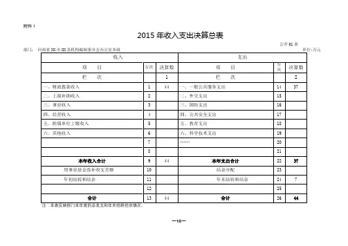 2015年收入支出决算总表【模板】