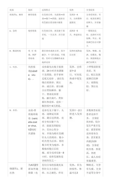 几种常见皮疹的鉴别诊断