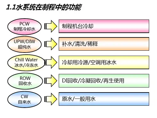 00 厂务系统概述-打印