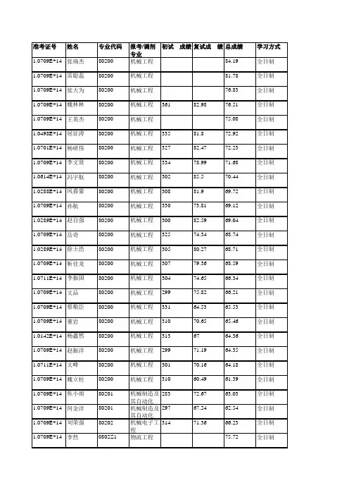 陕西科技大学机电工程学院2019年硕士研究生拟录取名单