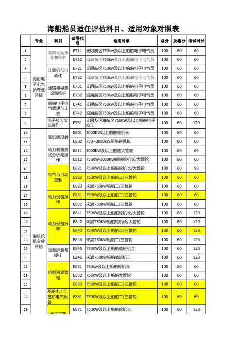 海船船员实操评估科目、适用对象和试卷代号对照表