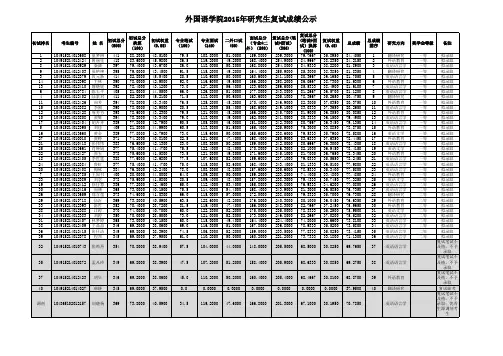中国地质大学(武汉)外国语学院2015年研究生复试成绩公示