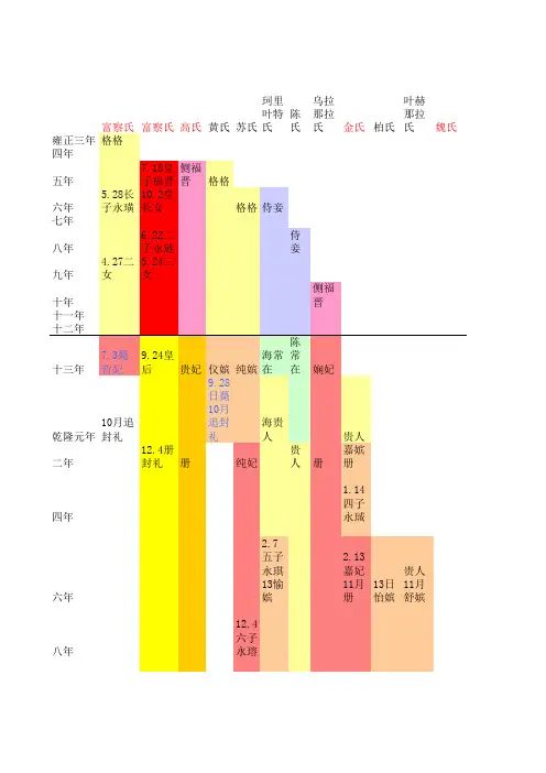 乾隆后宫年表