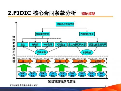 FIDIC合同条件-1-13解析