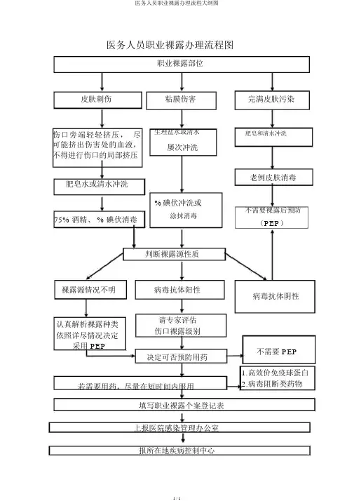 医务人员职业暴露处理流程纲要图