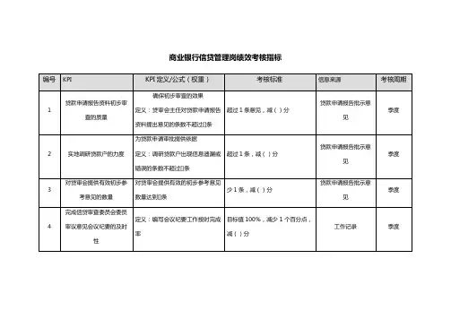 商业银行信贷管理岗绩效考核指标