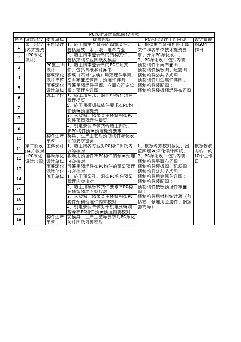 PC深化设计阶段文件提资及工作内容
