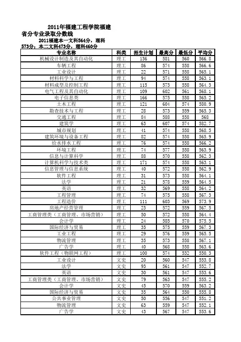 2011年福建工程学院福建省分专业录取分数线