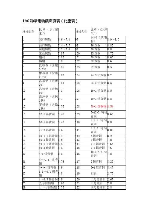 190种常用物质密度表（比重表）