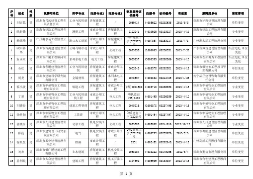 2011年4月26日审核完成刘定乾等727名监理工程师变更注册合格
