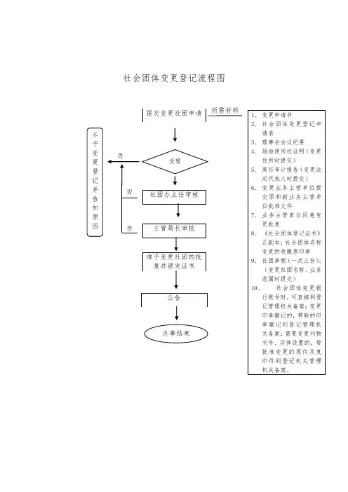 社会团体变更登记流程图