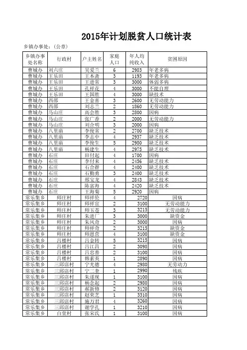 曹县2015年计划脱贫人口统计表扶贫办