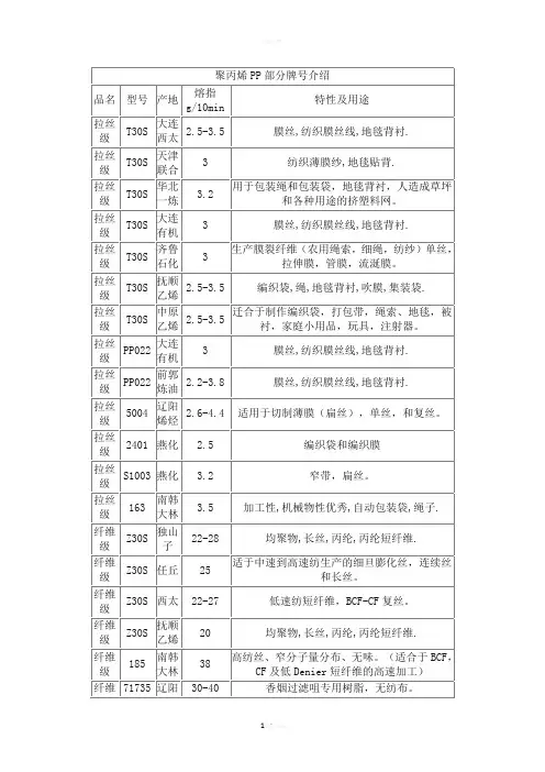 聚丙烯PP部分牌号介绍