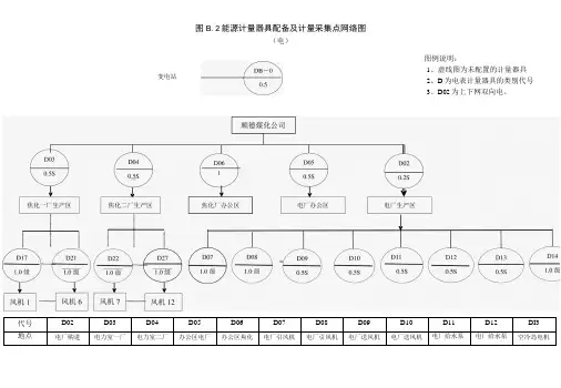 能源计量器具配备及计量采集点网络图