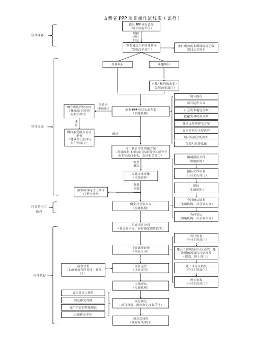 山西省PPP项目操作流程图(试行)