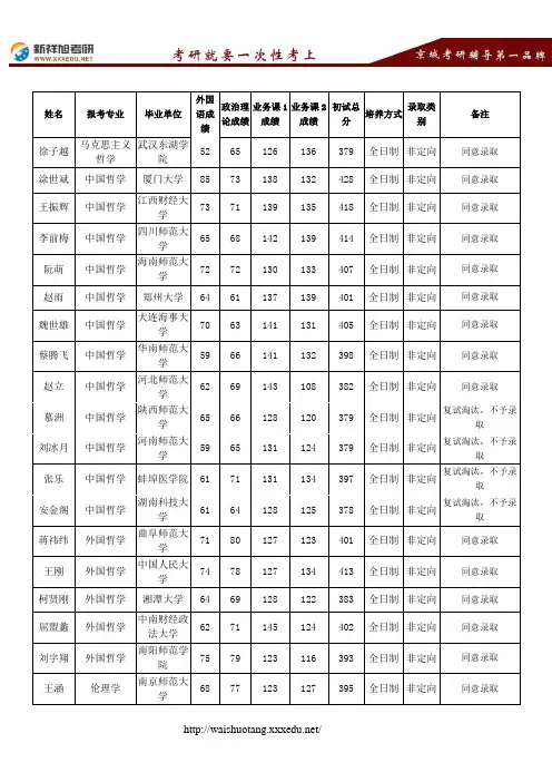 2018武汉大学哲学院研究生录取名单