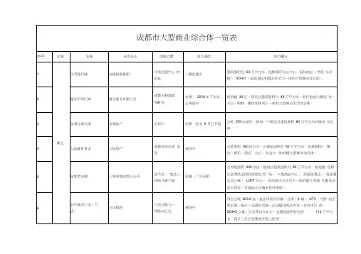 成都市商业综合体一览表