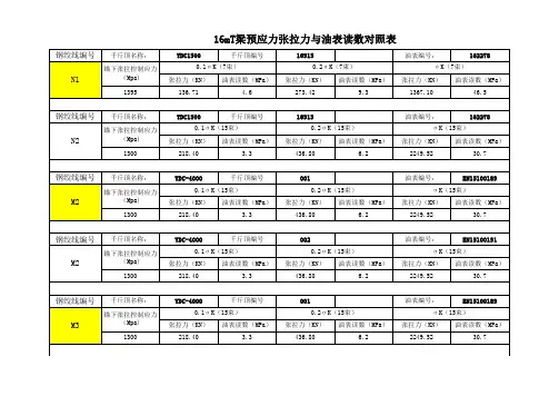 预应力张拉力与油表读数对照表(含公式)