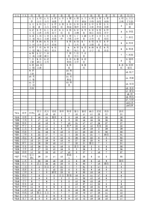 十二诸侯年表及六国年表
