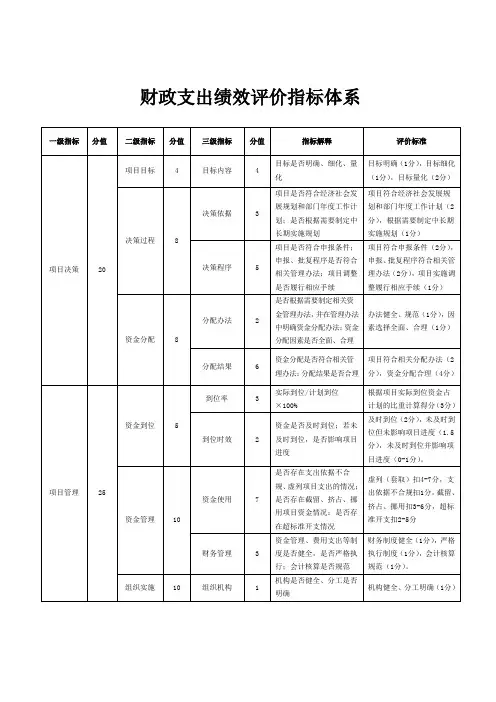 财政支出绩效评价指标体系