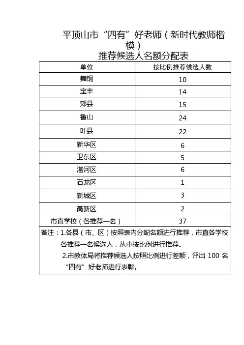 平顶山市四有好老师(新时代教师楷模)推荐候选人名额分配表【模板】