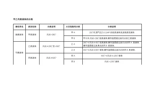 甲乙丙类液体的分类