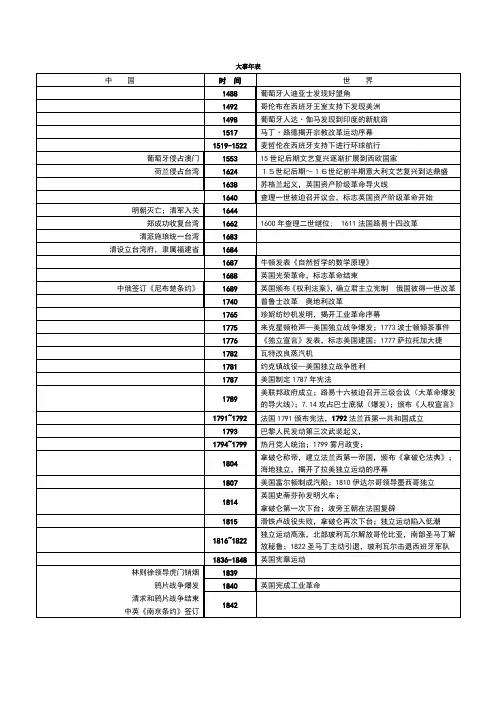 高中历史中国史加世界史对照大事年表