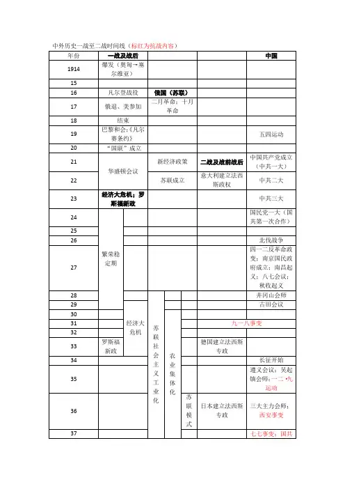 中考历史复习：中外历史一战至二战时间线