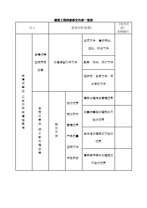 建筑工程档案移交内容一览表