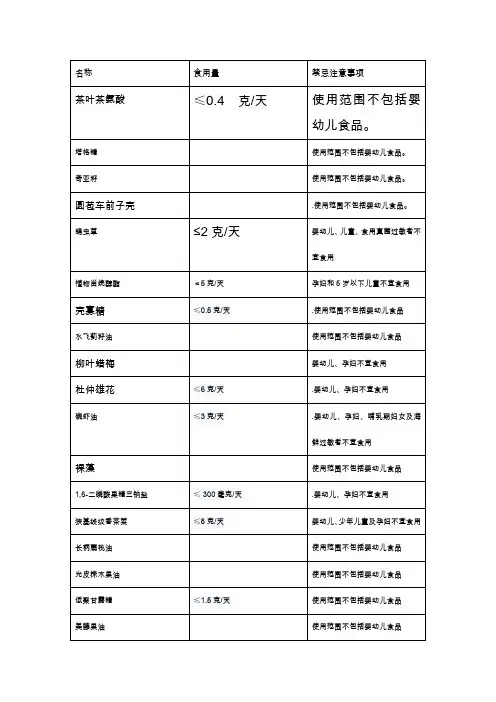 新资源食品食用量及使用范围