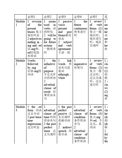 外研高中英语教材语法顺序    表