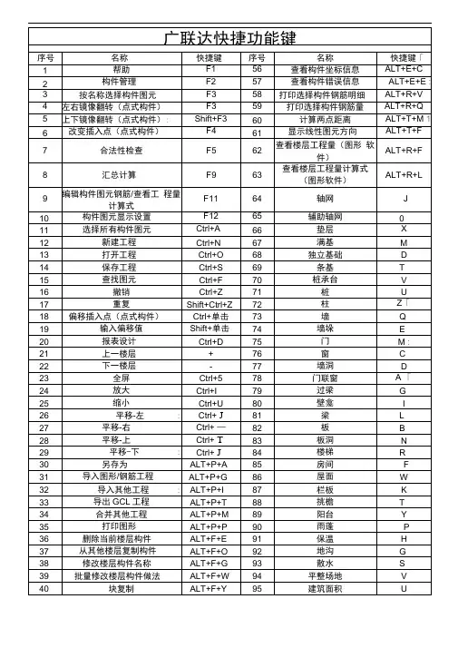 广联达软件快捷键(最全版)