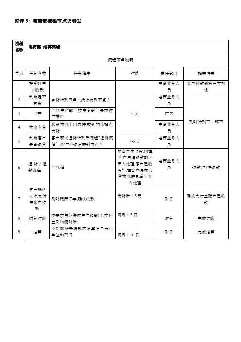 电商部财务流程节点说明