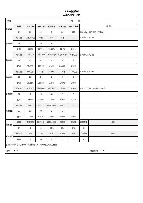 公司人员统计汇总表模板