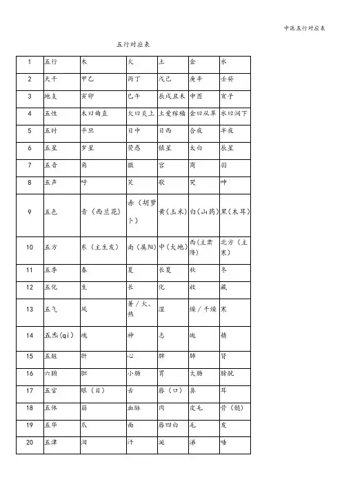 中医五行对应表