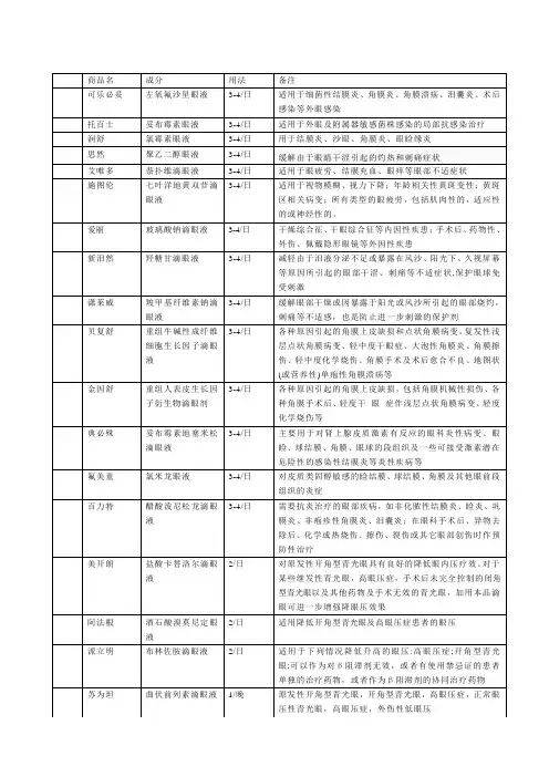 眼科常见用药